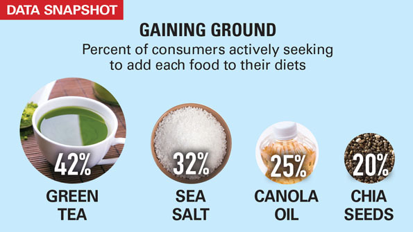 Foods gaining ground graphic