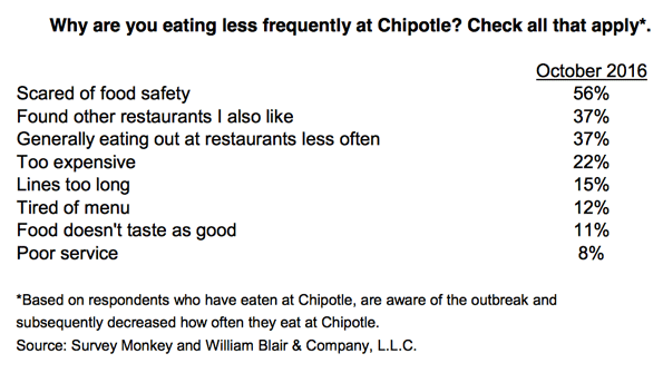 eating less frequently at chipotle